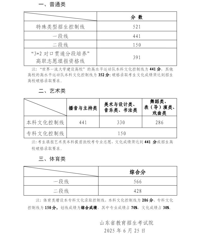 2025各类别分数线.jpg